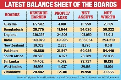 5 reasons why BCCI controls the running of ICC.