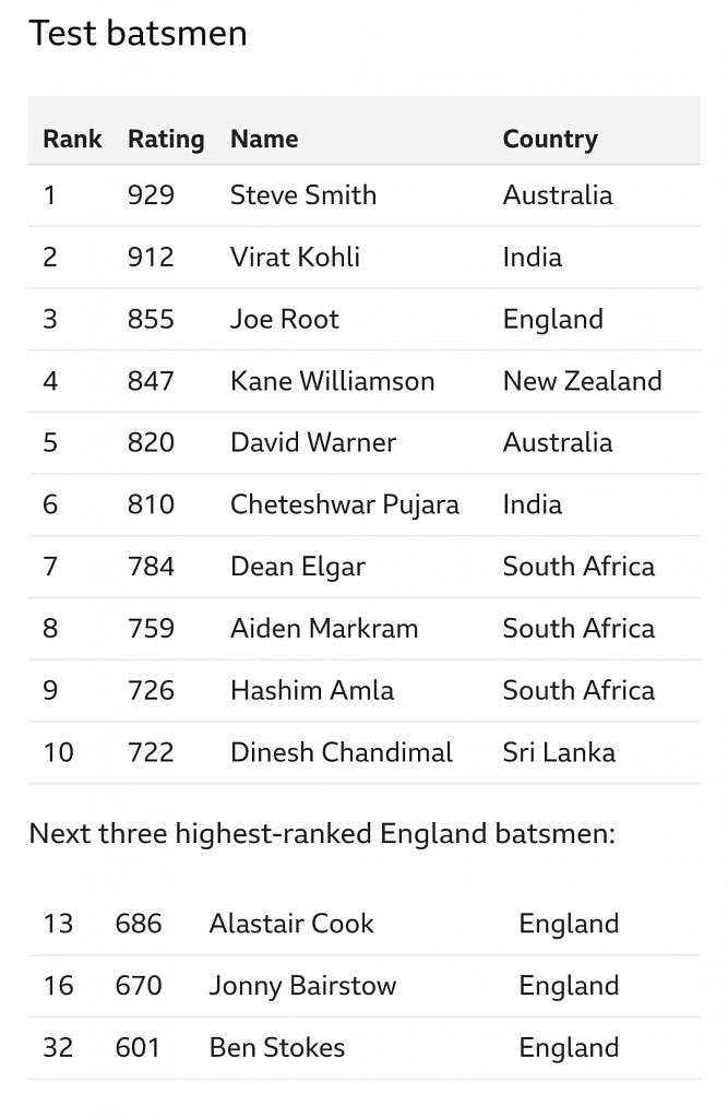 ICC Announce New Test Rankings - The SportsRush