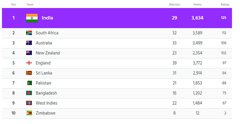 ICC Announce Latest Test Rankings - The SportsRush