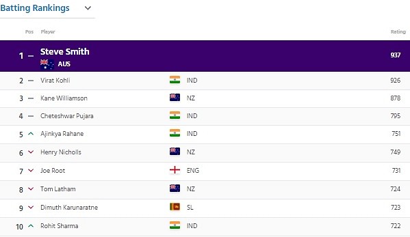 Latest ICC Test Batsmen Rankings 2019: Rohit Sharma And Ajinkya Rahane ...