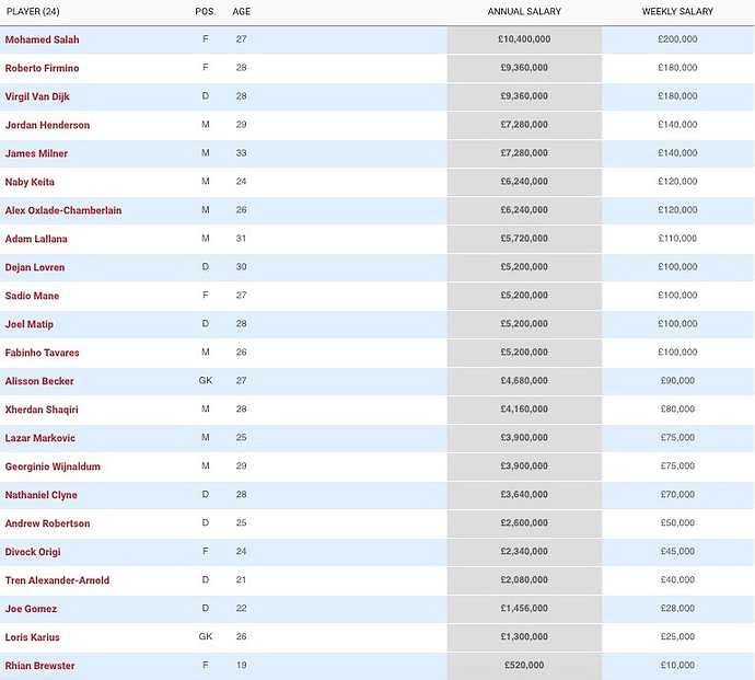 liverpool-fc-2019-20-wages-how-much-do-the-reds-players-earn-the
