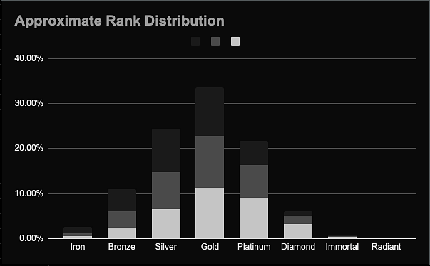 valorant rank distribution