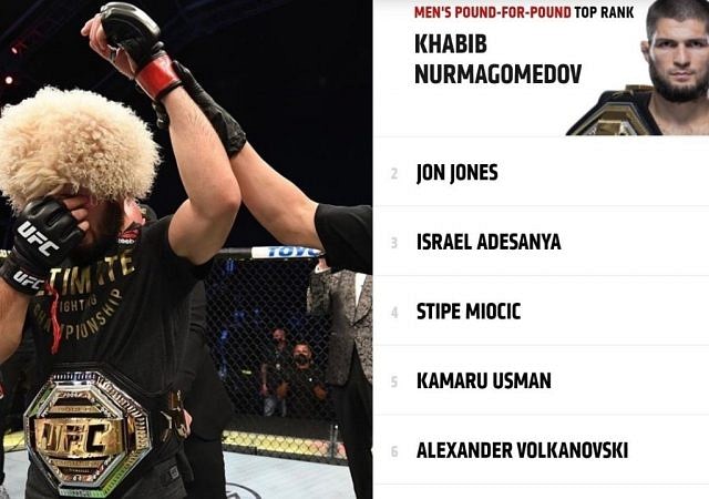 UFC News: Khabib Nurmagomedov Officially Becomes The No.1 Pound-For-Pound Fighter in UFC