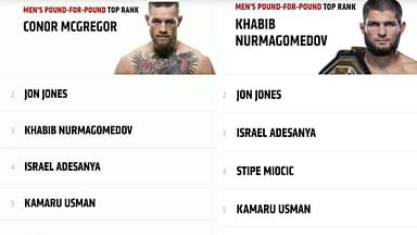 UFC WEBSITE HACKED?: Conor McGregor Momentarily Became The No.1 Pound-For-Pound Fighter in UFC