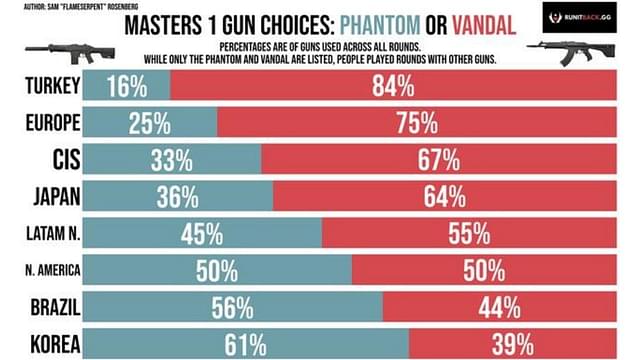 master 1 gun choices