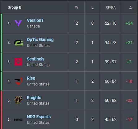 Optic Gaming Leaderboard