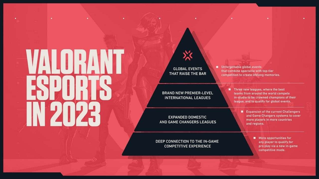 Valorant 2023 Esports Updates: In-game Tournament modes, Global events, New Premier Level International Leagues, and more