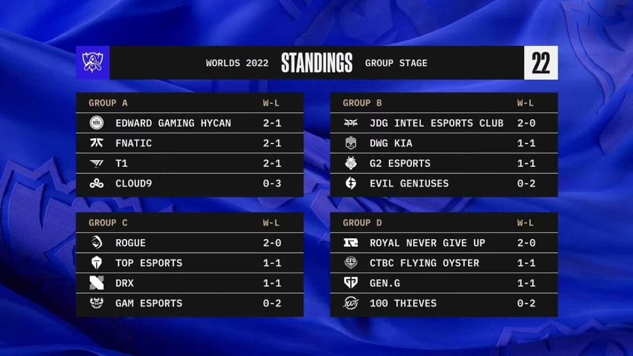 LoL Worlds Groups Day Three Results The SportsRush