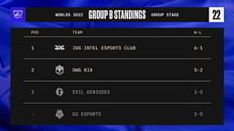 LoL Worlds 2022 Groups Day Six Results