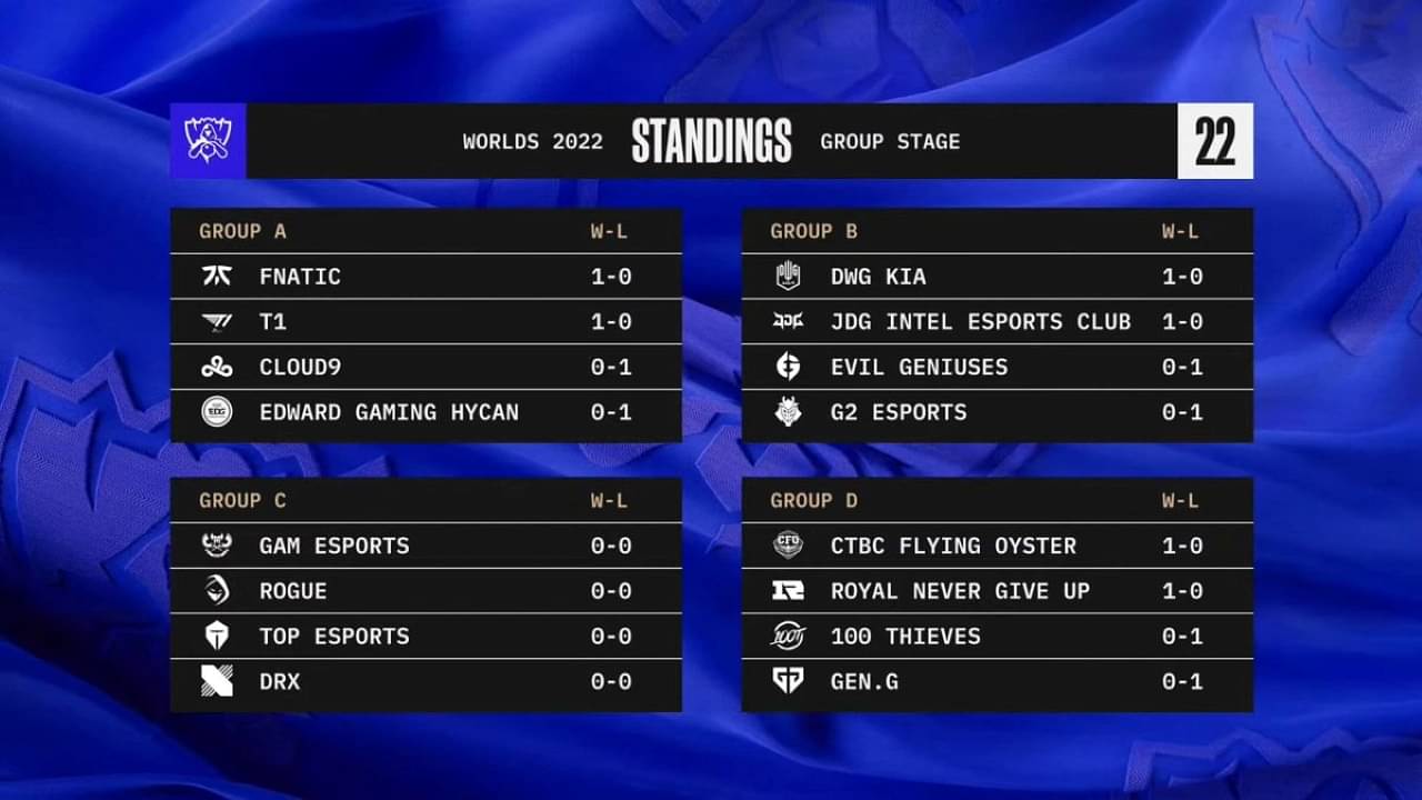 LoL Worlds 2022 Groups Day One : Results