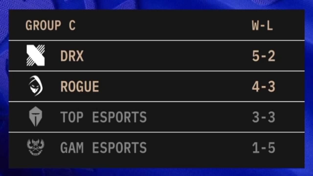 LoL Worlds 2022 Groups Day Seven Results