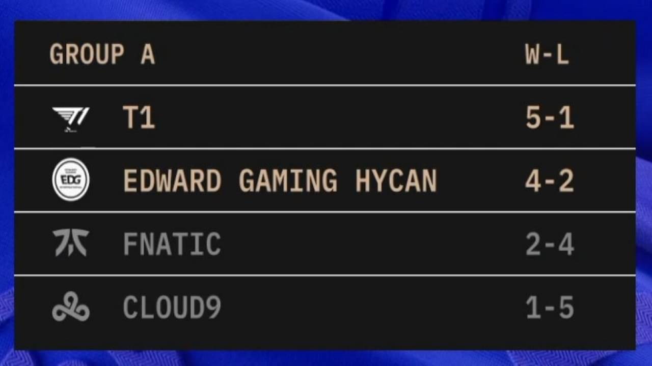 LoL Worlds Groups Day Five Results