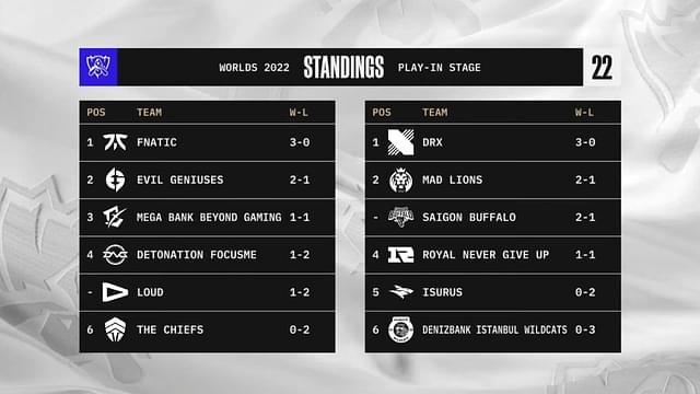 LoL Worlds Day Two Results and More