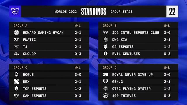 LoL Worlds 2022 Groups Day Four Results