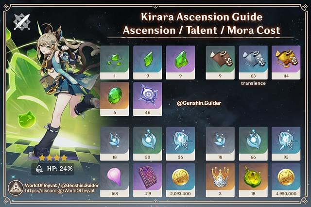 Kirara ascension materials