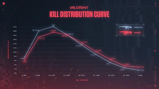 Valorant: Vandal or Phantom; Riot Themselves Answer the Question