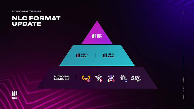 An image showing pyramid structure of Divisions in League of Legends NLC