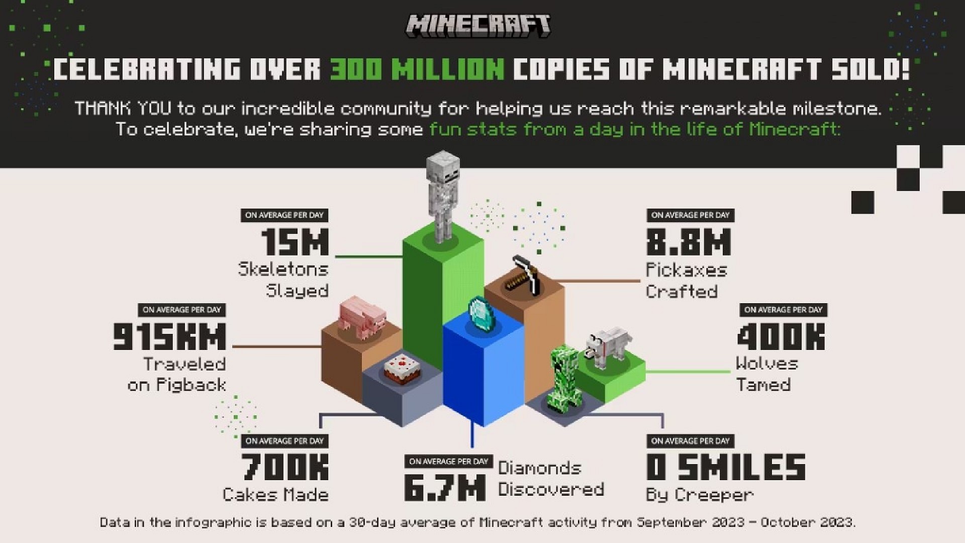 Minecraft Live 2023 Has Ended What Are Your Thoughts? : r/Minecraft