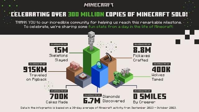 An image of statistics about Minecraft