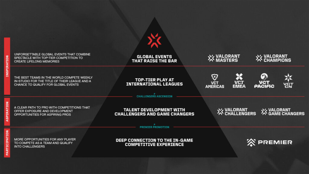 Riot Games' VCT Challengers 2024 Season format and policies explained